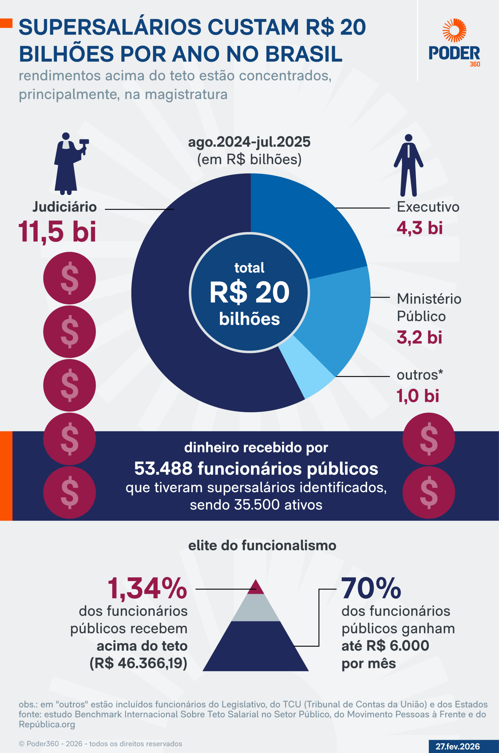 Por unanimidade, CNJ aprova ato que regulamenta penduricalhos