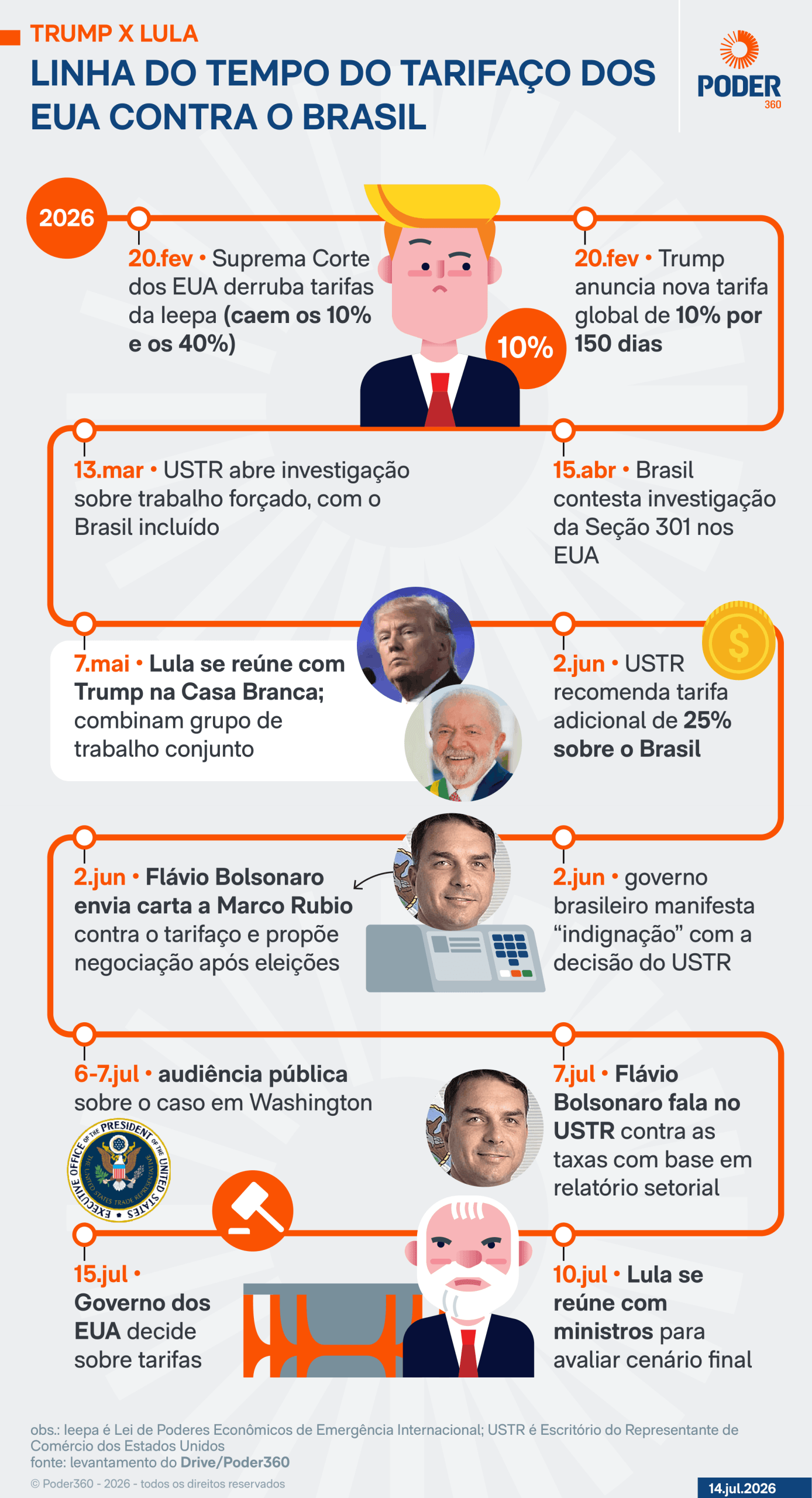 Leia a íntegra do documento do tarifaço de 25% a produtos do Brasil