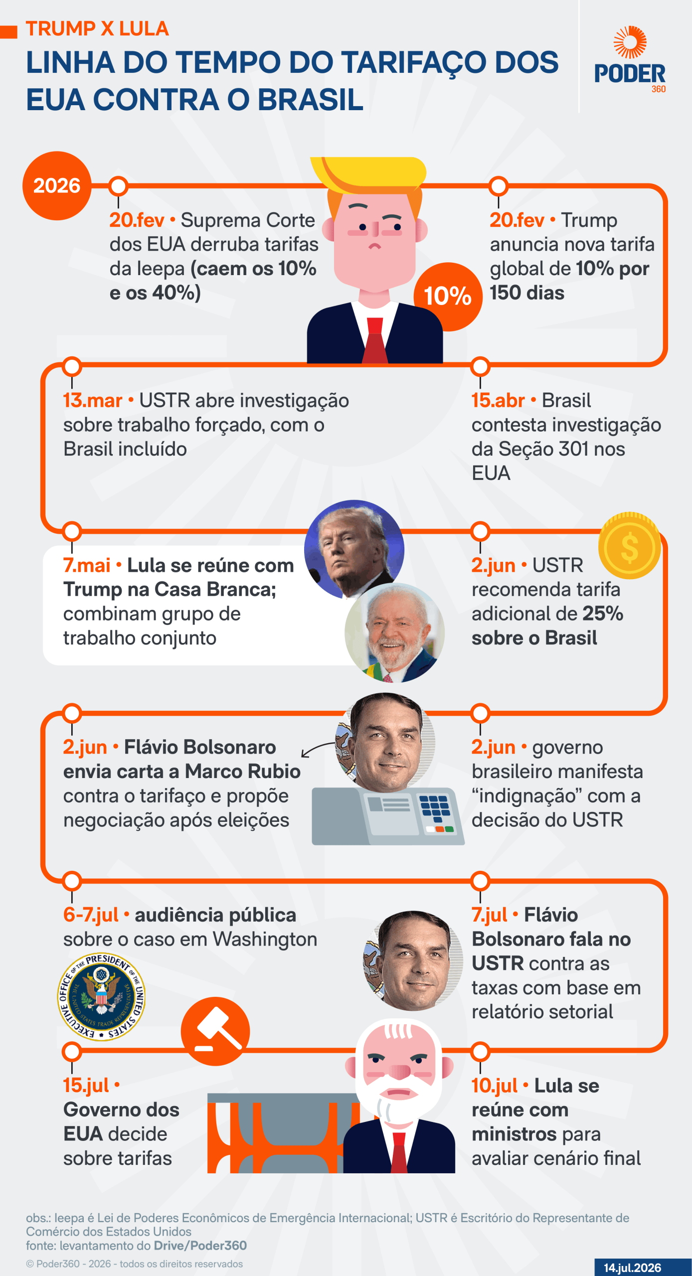 Leia a íntegra do documento do tarifaço de 25% a produtos do Brasil