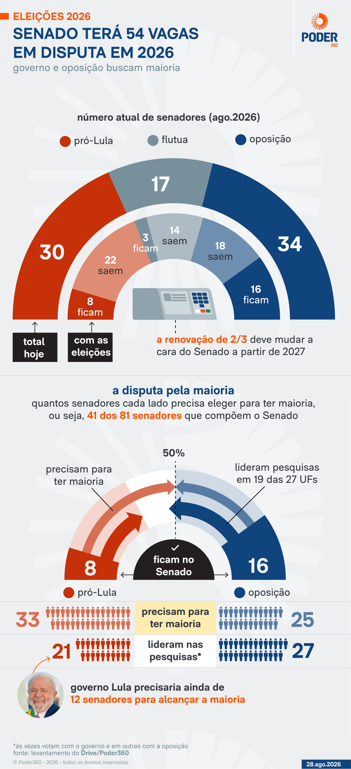 Lula pode perder 1 aliado no Senado em 2027