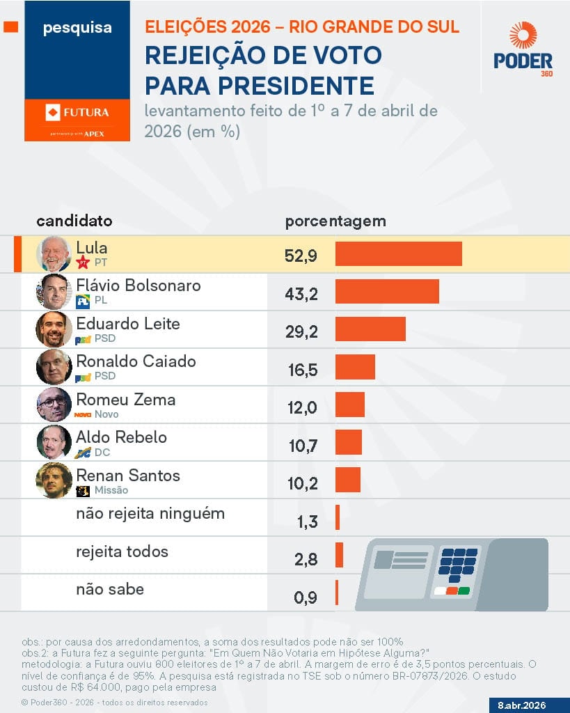 Lula é rejeitado por 52,9% dos eleitores no RS, diz pesquisa