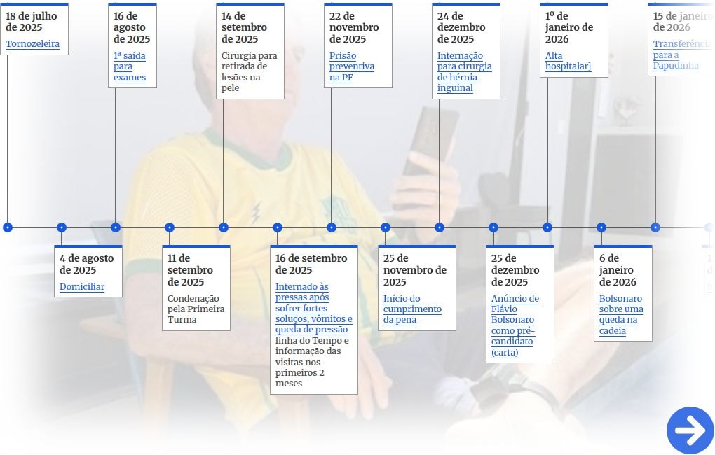 Da tornozeleira à prisão: Bolsonaro completa 1 ano com medidas restritivas, mas influência mexe com Eleições 2026
