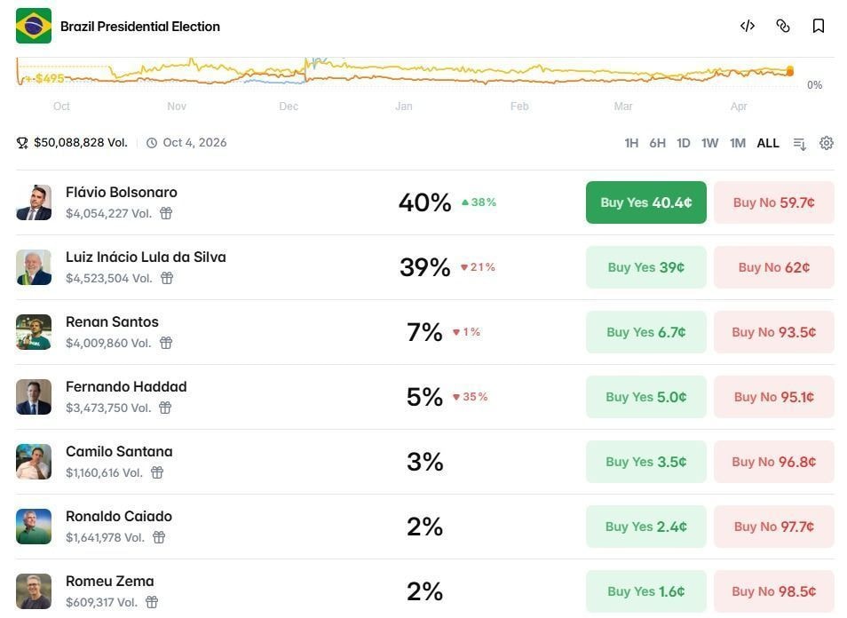Flavio ultrapassa Lula como presidente “mais provável”, segundo Polymarket