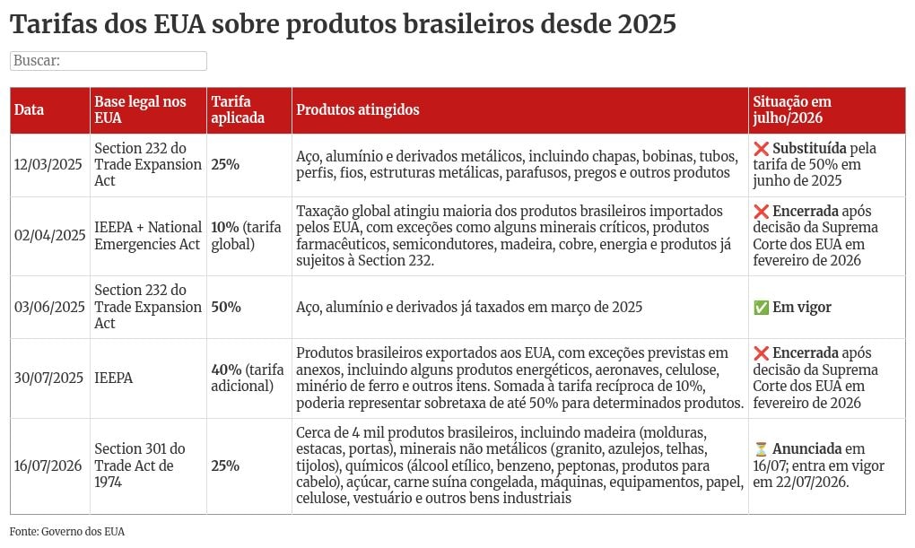 Com nova tarifa dos EUA, sobretaxa contra o Brasil chega a 37,5%