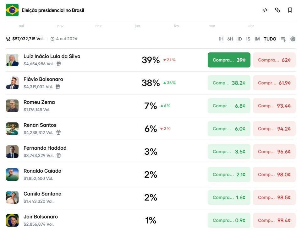 Zema passa Renan e é o 3º presidente “mais provável”, segundo Polymarket
