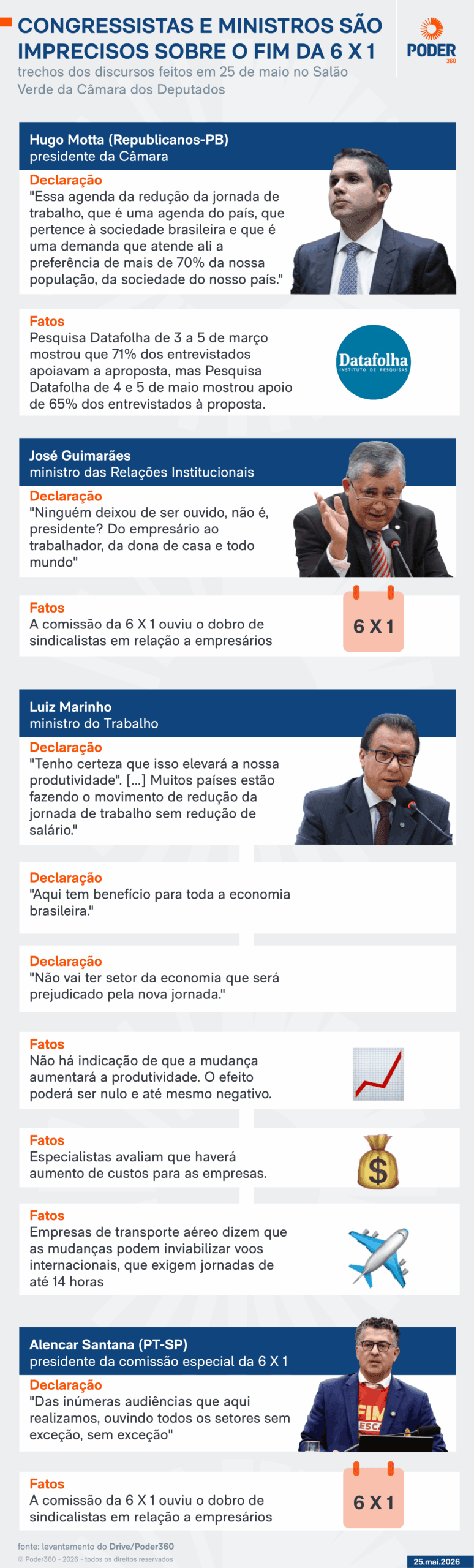 Governo Lula usa imprecisões nas críticas à 6 X 1