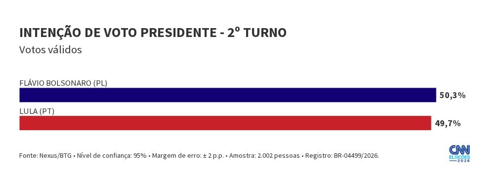 Nexus/BTG: Flávio tem 50,3% dos votos válidos no 2º turno; Lula, 49,7%