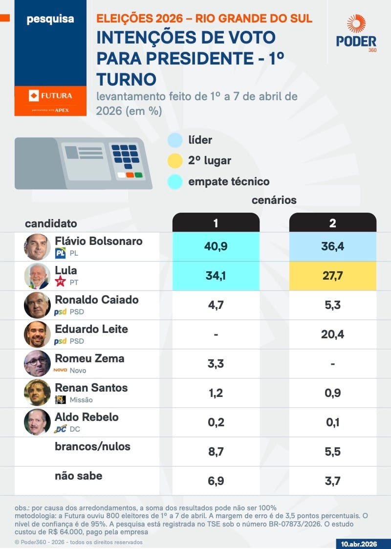 Flávio tem 50,1% e Lula, 39,3% no 2º turno, diz pesquisa