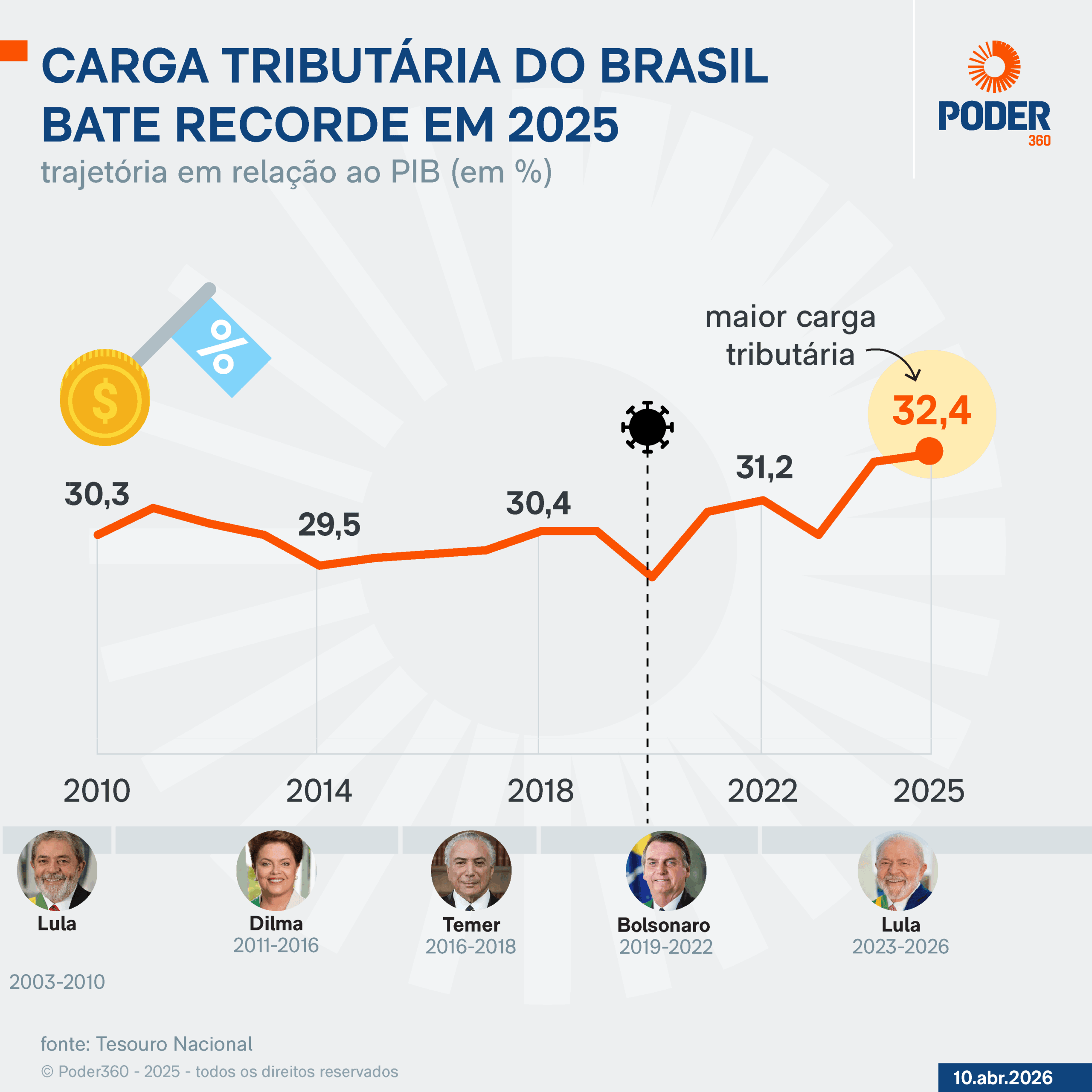 Sob Lula, Brasil registra maior carga tributária da história em 2025