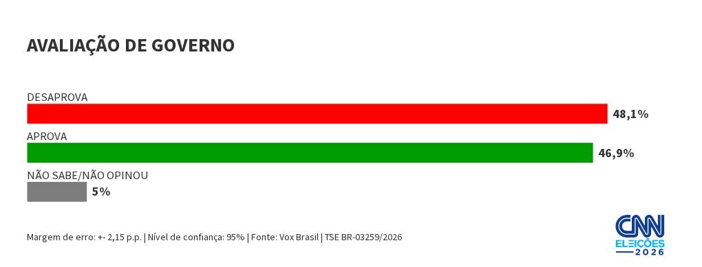 Vox: 48,1% desaprovam governo Lula; 46,9% aprovam