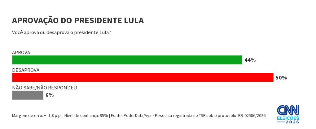 PoderData/AYA: Lula é desaprovado por 50%; aprovação é de 44%