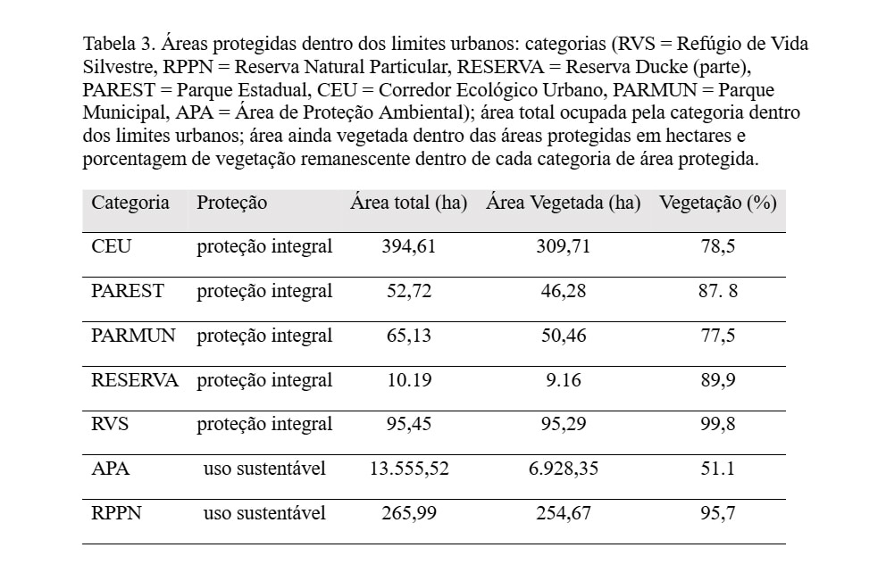 Áreas para a conservação do sauim-de-coleira, símbolo de Manaus – 4: resultados do estudo