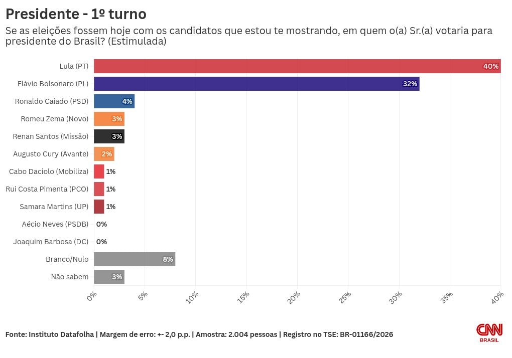 Datafolha: Lula tem 40% das intenções de voto no 1º turno; Flávio, 32%
