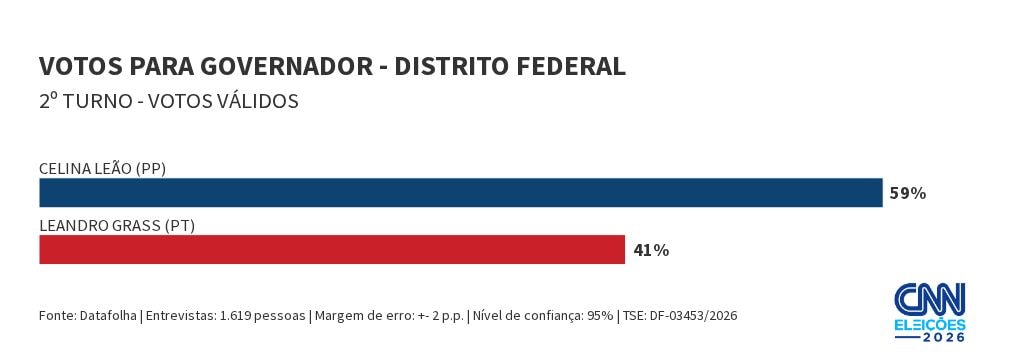 Datafolha DF: Celina tem 59% dos votos válidos no 2º turno; Grass, 41%