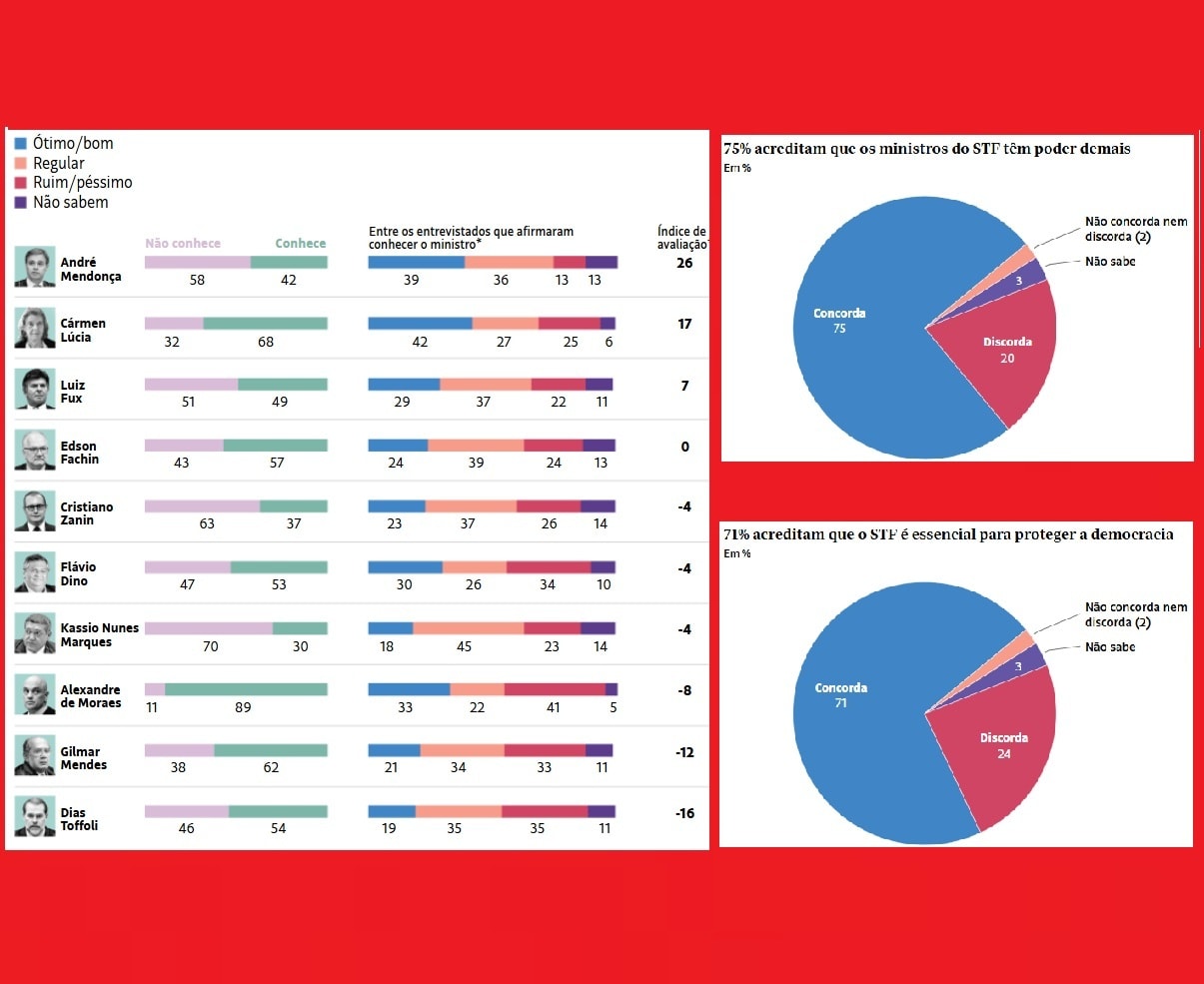Datafolha: Moraes é o ministro com maior índice de aprovação. Contas!